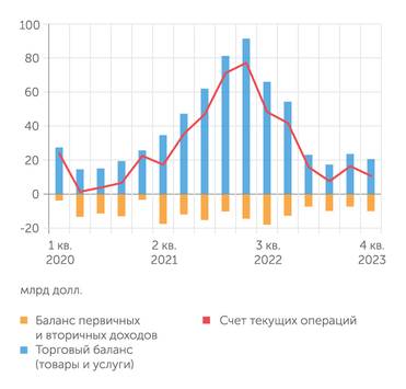  В четвертом квартале 2023 года сальдо текущего счета платежного баланса сократилось, компенсировав большую часть прироста предыдущего квартала