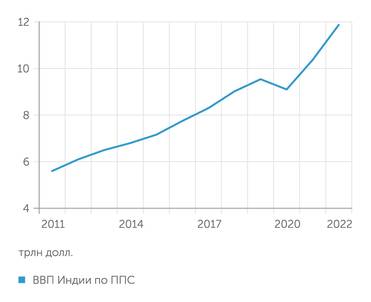  ВВП Индии по ППС