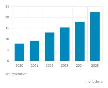 BusinessStat Продажи антидепрессантов в России