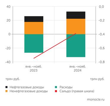 Минфин Бюджетный дефицит в 2024 году складывается существенно меньшим, чем в предыдущем