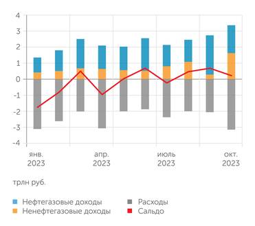 расчеты «Монокля» по открытым данным Минфина и Федерального Казначейства Экстраординарные нефтегазовые доходы позволили федеральному бюджету в октябре в полтора раза увеличить расходы и остаться в плюсе