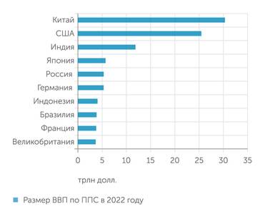  Размер ВВП по ППС ы 2022 году