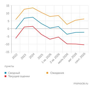 Банк России В АВГУСТЕ И СЕНТЯБРЕ 2026 ГОДА ИНДЕКС БИЗНЕС-КЛИМАТА НЕМНОГО ВЫРОС ПОД ВЛИЯНИЕМ УЛУЧШЕНИЯ ОЖИДАНИЙ