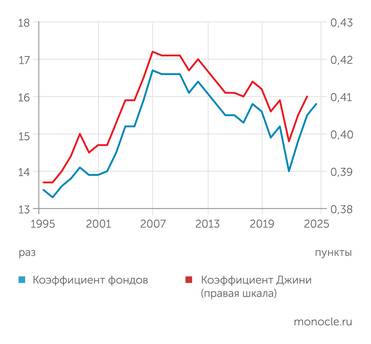 Росстат В периоды быстрого роста доходов неравенство по доходам увеличивается