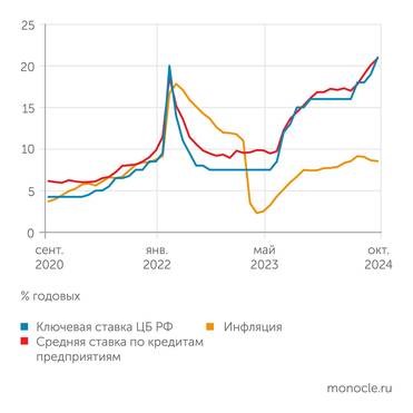 Банк России, Росстат В 2024 г. кредитная ставка вместе с ключевой сильно обогнали инфляцию