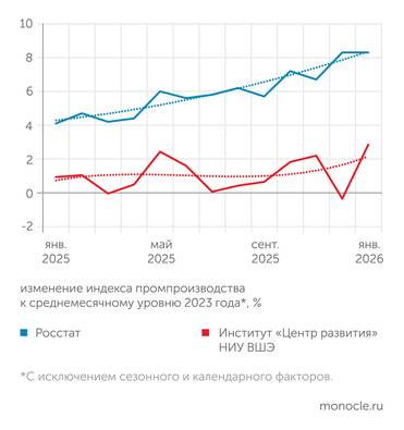 Росстат, расчеты "Монокля" по данным Института "Центр развития" НИУ ВШЭ Российская промышленность: рост или стагнация?