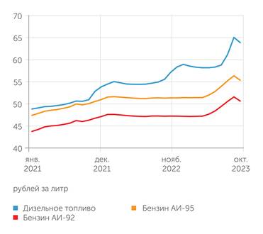 Росстат Запрет на экспорт позволил переломить тренд к подорожанию моторного топлива. Но нефтяники добились возврата выплат по дмпферу