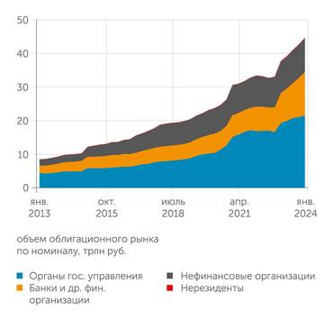  Облигационный рынок вернулся к росту после паузы в первом полугодии 2022 года