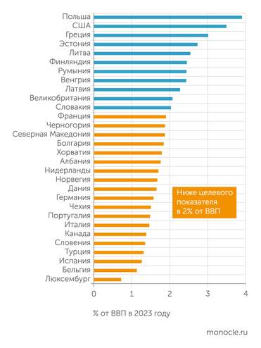 NATO (июль 2023) Расходы стран НАТО на оборонку