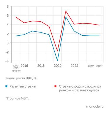 МВФ Экономика развивающихся стран растет в два раза быстрее, чем развитых