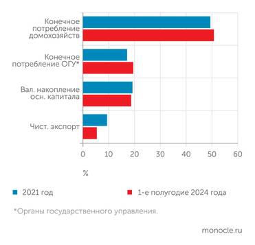 расчеты "Монокля" по данным Росстата Структура использования ВВП за последние три  года сдвинулась в пользу госсектора при заключительном сокращении чистого экспорта