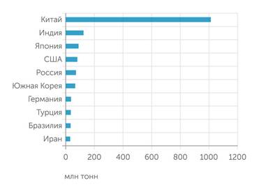 Топ-10 стран - производители стали в 2022 году
