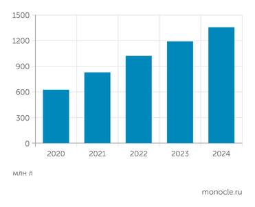 BusinessStat Продажи энергетических напитков в России