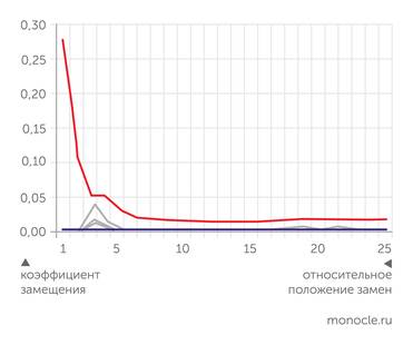 Jónsson H., Ginolhac A., Schubert M. et al. mapDamage2.0: fast approximate Bayesian estimates of ancient DNA damage parameters. // Bioinformatics. 2013. V. 29. № 13. P. 1682–1684 Повышение частоты замен C>T (красная кривая на рисунке) к концам фрагментов ДНК, характерное для древней ДНК