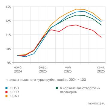расчеты "Монокля" по данным Банка России В августе и сентябре 2025 года наблюдалось отчетливое ослабление рубля