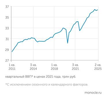 Росстат По итогам первого полугодия 2025 года экономика РФ избежала рецессии