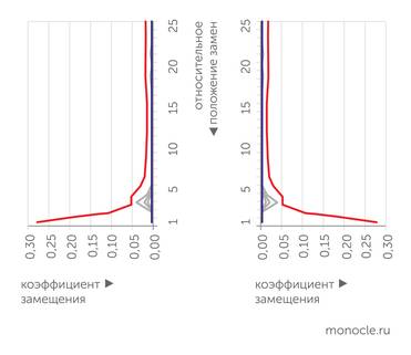 Jónsson H., Ginolhac A., Schubert M. et al. mapDamage2.0: fast approximate Bayesian estimates of ancient DNA damage parameters. // Bioinformatics. 2013. V. 29. № 13. P. 1682–1684 Пример генетических усов
