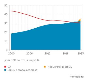 МВФ, расчеты Монокля по данным МВФ В 2020 году страны BRICS сравнялись в экономической мощности со странами G7