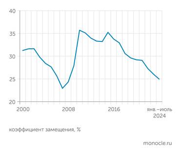расчеты "Монокля" по данным Росстата Отношение средней пенсии к средней зарплате неуклонно снижается после 2015 года