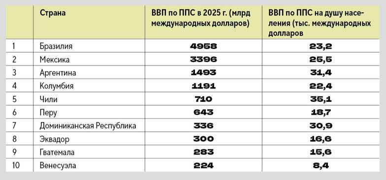 МВФ Топ-10 крупнейших экономик Латинской  Америки