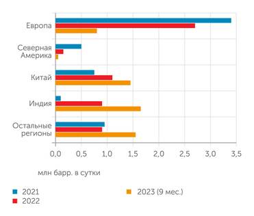  Направление экспорта российской нефти морем