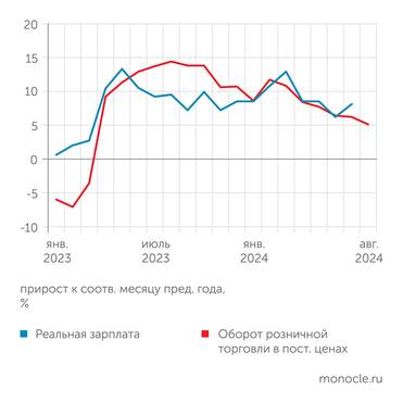 расчеты Монокля по данным Банка России Рост розничных продаж последовательно замедляется с апреля 2024 года
