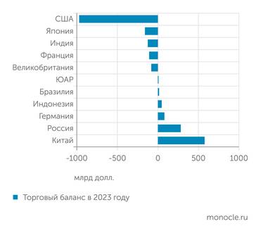 macrotrends.net Развитый мир преимущественно нетто-покупатель, развивающийся - нетто-продавец. А главный "пылесос" - США