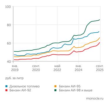 Росстат В сентябре 2025 года продолжилось быстрое удорожание моторного топлива
