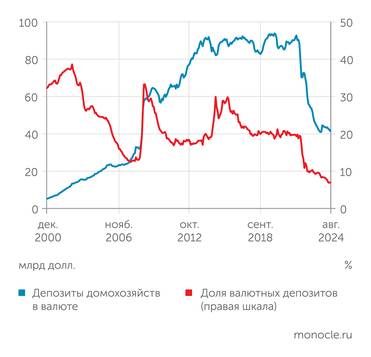 Росстат Валютные депозиты населения в российских банках с началом СВО сократились вдвое