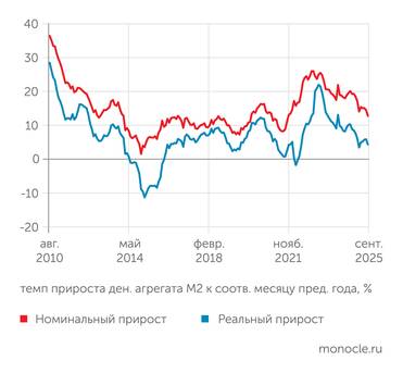 расчеты "Монокля" по данным Банка России и Росстата В сентябре 2025 года рост реальной денежной массы резко замедлился после ускорения в предыдущие три месяца