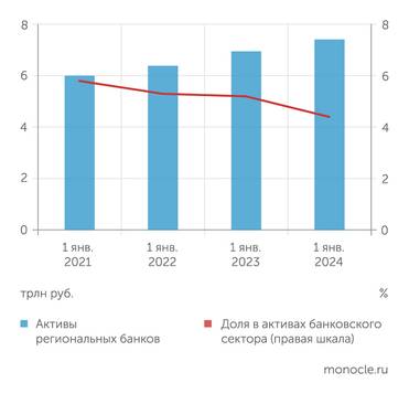 Банк России, расчеты «Монокля» по данным Банка России Даже на фоне санкций региональные банки отстают от СЗКО