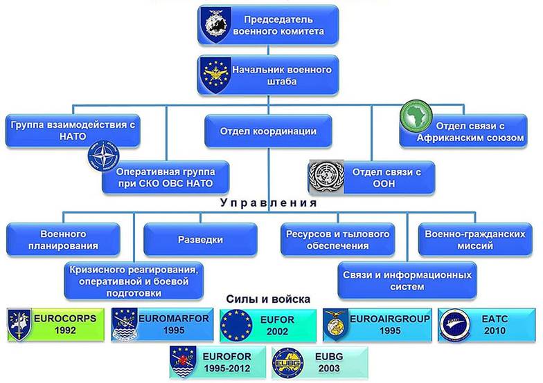 M. Chekmasov según datos de fuentes abiertas Organización militar de la Unión Europea