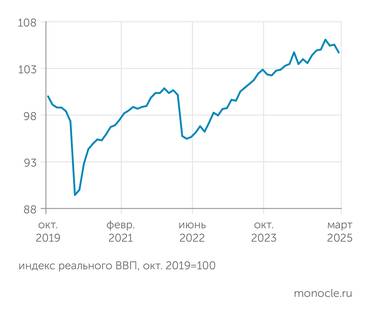 расчеты "Монокля" по данным Института исследований и экспертизы ВЭБ.РФ ВВП РФ в первом квартале 2025 года показал снижение