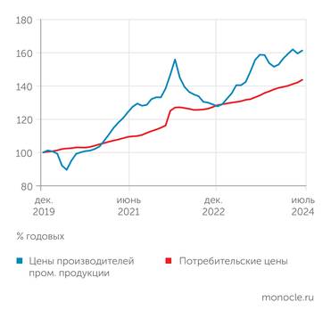 расчеты Монокля по данным Росстата Накопленный разрыв между индексами цен производителей промышленной продукции и потребительских цен стабилизировался