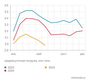 расчеты Фарида Хусаинова (РУТ-МИИТ) по данным ОАО "РЖД" Снижение погрузки грузов на сети РЖД продолжается