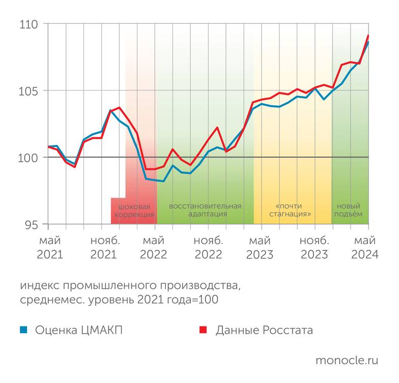 ЦМАКП, Росстат Фазы динамики промышленного производства