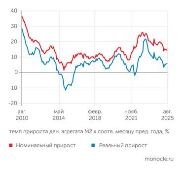 расчеты "Монокля" по данным Банка России и Росстата В июне–августе 2025 года рост реальной денежной массы начал ускоряться