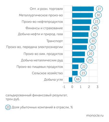 Росстат Угольная отрасль - единственная из отраслей с крупным чистым убытком по итогам 2025 года