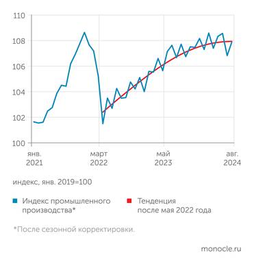 Оценка Института "Центр развития" НИУ ВШЭ по данным Росстата Рост промышленного производства выдыхается