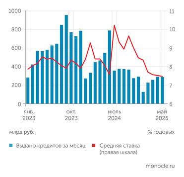 Банк России Выдачи новых ипотечных кредитов стабилизировались на фоне плавного снижения процентной ставки