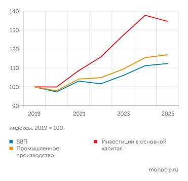 расчеты "Монокля" по данным Росстата Инвестиции в основной капитал в 2025 году снизились после четырех лет быстрого роста