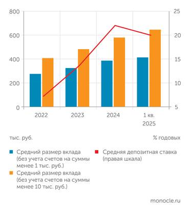 Агентство по страхованию вкладов, Банк России Повышение доходности вкладов привело к росту депозитной активности и росту размера вкладов