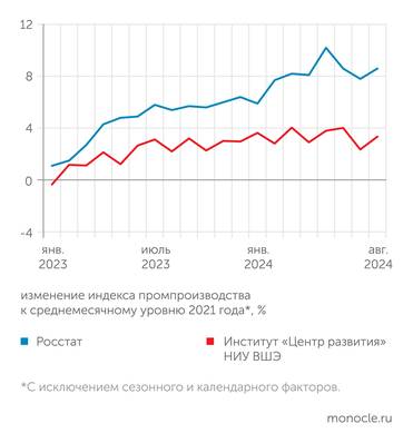 Росстат, расчеты Монокля по данным Института "Центр развития" НИУ ВШЭ Данные Росстата и независимые оценки свидетельствуют о стабилизации промышленного производства в мае-августе 2024 года