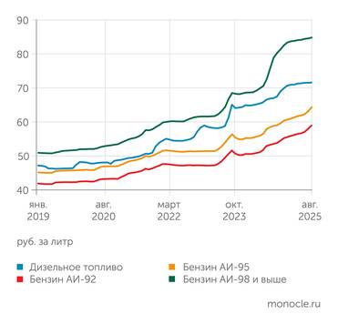 Росстат Особенностью последнего ценового всплеска на рынке моторного топлива в июле–августе 2025 года стало ускоренное удорожание наиболее массовых марок Аи-92 и Аи-95
