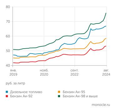 Росстат В августе 2024 года розничные цены на моторное топливо притормозили рост. За исключением высокооктанового бензина