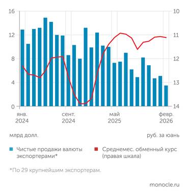 опрос Банком России крупнейших экспортеров, ПАО "Московская биржа" В феврале 2026 года рубль стабилизировался на фоне снижения нетто-продаж валюты экспортерами