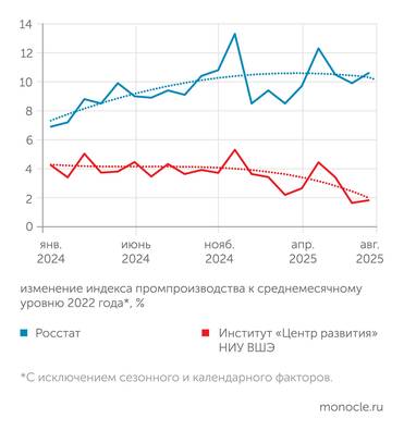 Росстат, расчеты "Монокля" по данным Института "Центр развития" НИУ ВШЭ Российская промышленность: стагнация или спад?