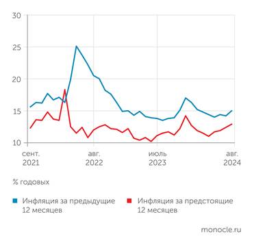 Банк России В августе 2024 года выросли оценки фактической и ожидаемой инфляции