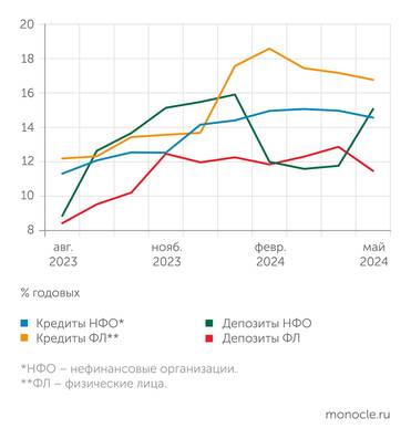 БАНК России Долгосрочные кредитные ставки в мае 2024 года снизились, а депозитные ставки двигались разнонаправленно