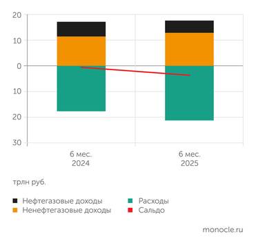 Минфин России Реструктуризация доходов в пользу нефтегазовых не привела к росту их общего объема
